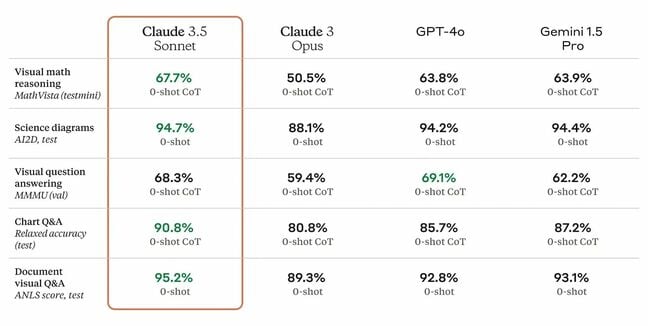 When it comes to vision workloads, like interpreting graphics, Anthropic claims a leg up on ChatGPT and Gemini When it comes to vision workloads, like interpreting graphics, Anthropic claims a leg up on ChatGPT and Gemini