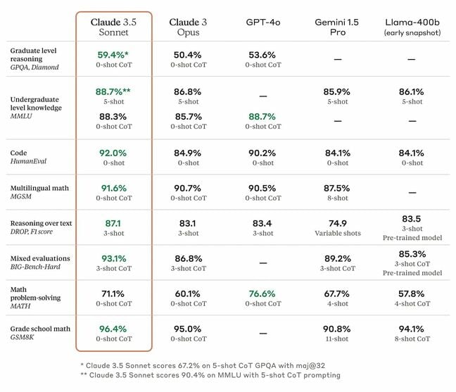 Anthropic claims the first entry in its Claude 3.5 model family already bests OpenAI and Google in a variety of knowledge based benchmarks Anthropic claims the first entry in its Claude 3.5 model family already bests OpenAI and Google in a variety of knowledge based benchmarks