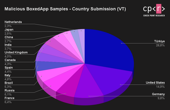 Chart depicts malicious BoxedApp samples by country submitting to VirusTotal, courtesy of Check Point Research Chart depicts malicious BoxedApp samples by country submitting to VirusTotal, courtesy of Check Point Research