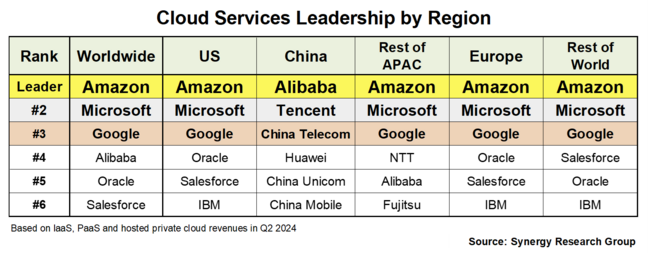 Synergy Research cloud market regions Synergy Research cloud market regions